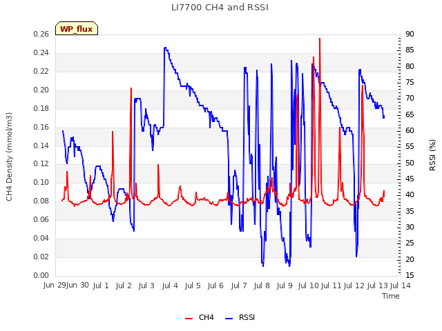 plot of LI7700 CH4 and RSSI