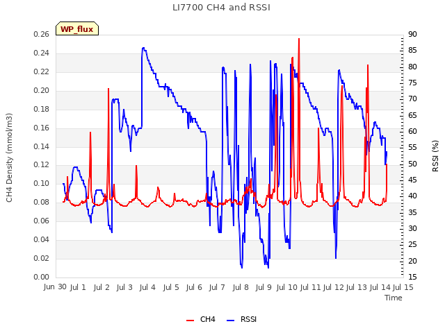 plot of LI7700 CH4 and RSSI