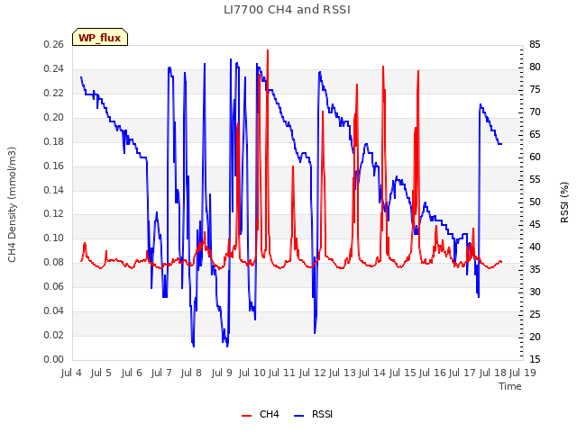 plot of LI7700 CH4 and RSSI