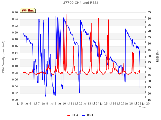 plot of LI7700 CH4 and RSSI