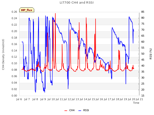 plot of LI7700 CH4 and RSSI