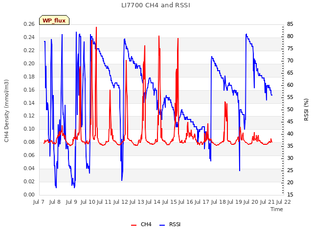 plot of LI7700 CH4 and RSSI