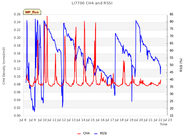 plot of LI7700 CH4 and RSSI