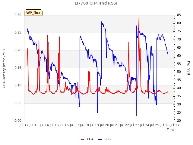 plot of LI7700 CH4 and RSSI