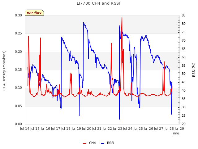 plot of LI7700 CH4 and RSSI