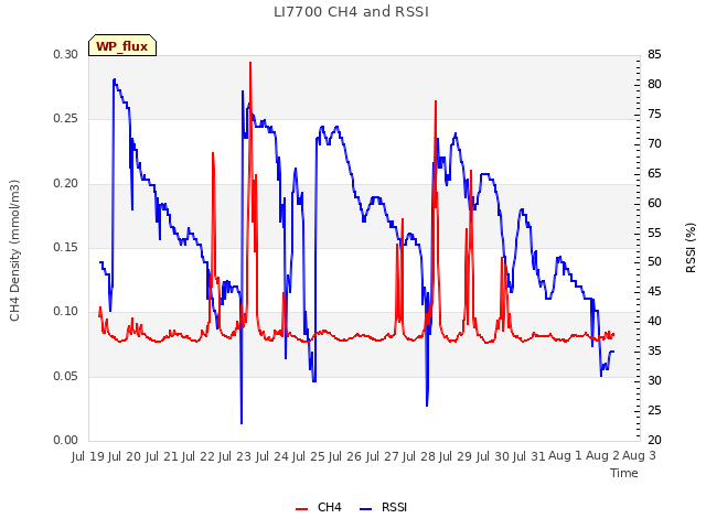 plot of LI7700 CH4 and RSSI