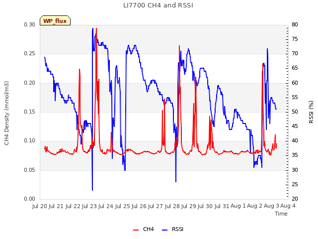 plot of LI7700 CH4 and RSSI