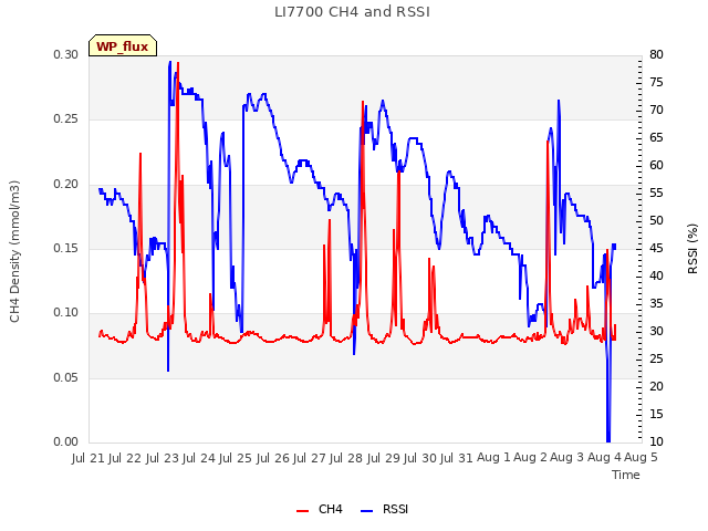 plot of LI7700 CH4 and RSSI