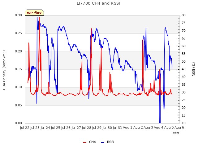 plot of LI7700 CH4 and RSSI