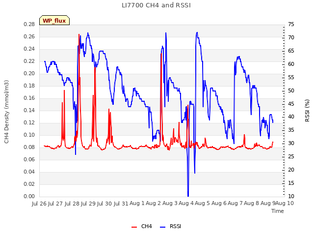 plot of LI7700 CH4 and RSSI