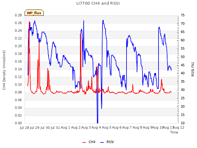 plot of LI7700 CH4 and RSSI