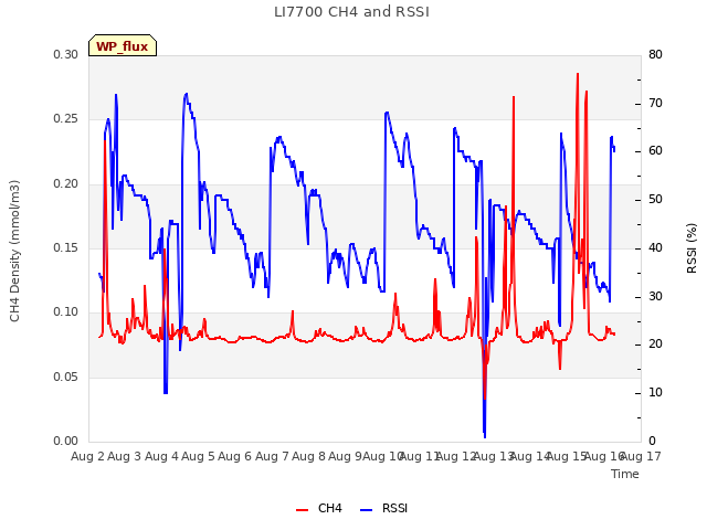 plot of LI7700 CH4 and RSSI