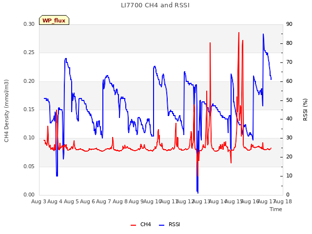 plot of LI7700 CH4 and RSSI