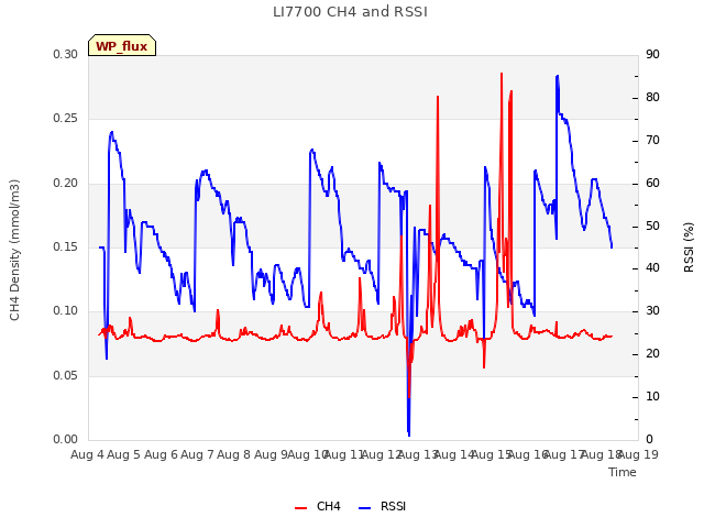 plot of LI7700 CH4 and RSSI