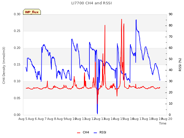 plot of LI7700 CH4 and RSSI