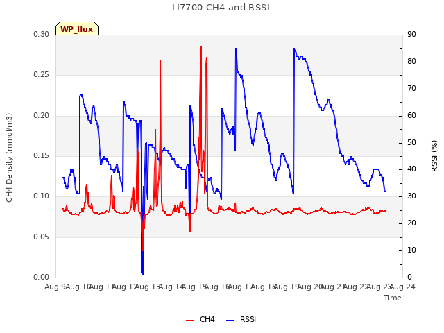 plot of LI7700 CH4 and RSSI
