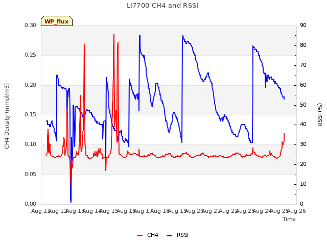 plot of LI7700 CH4 and RSSI