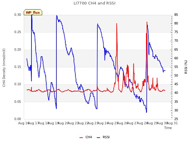 plot of LI7700 CH4 and RSSI