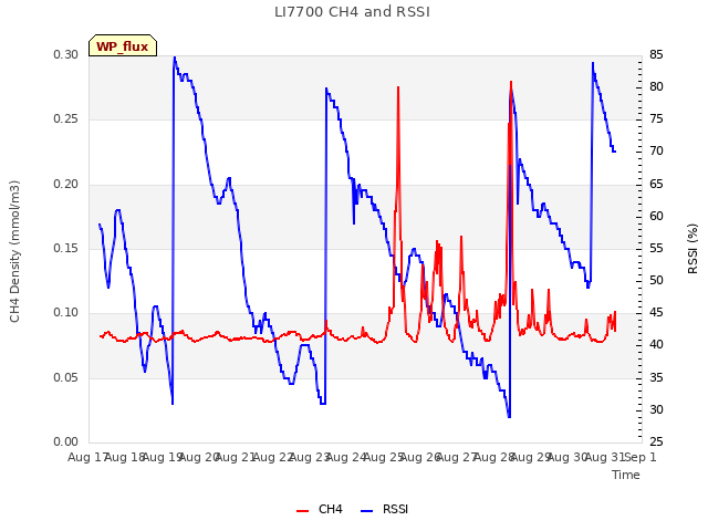 plot of LI7700 CH4 and RSSI