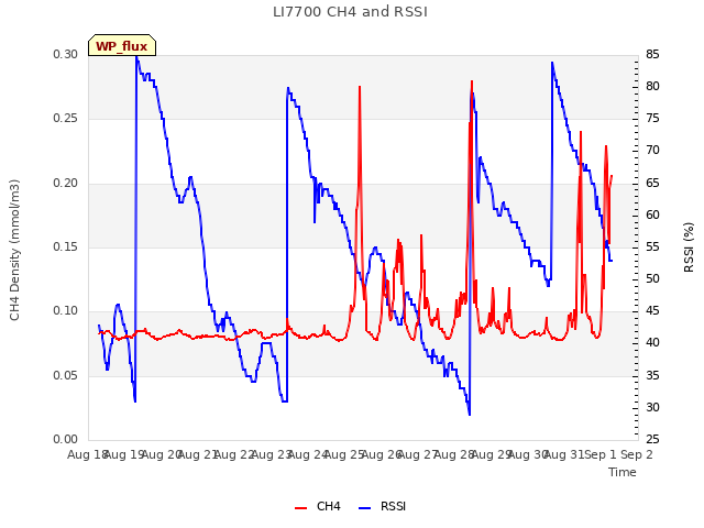 plot of LI7700 CH4 and RSSI