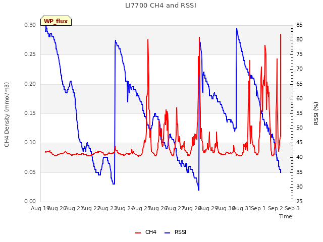 plot of LI7700 CH4 and RSSI