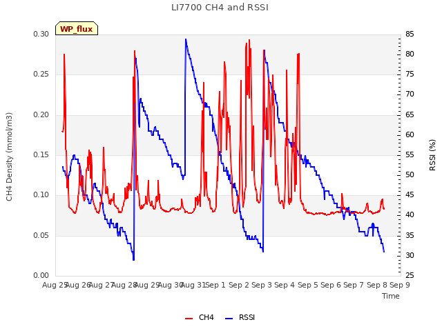 plot of LI7700 CH4 and RSSI