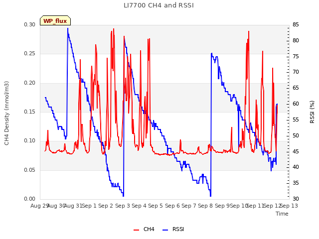 plot of LI7700 CH4 and RSSI