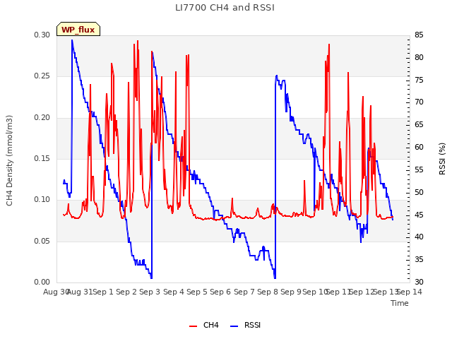 plot of LI7700 CH4 and RSSI