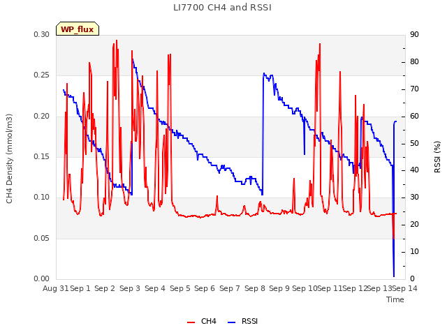 plot of LI7700 CH4 and RSSI