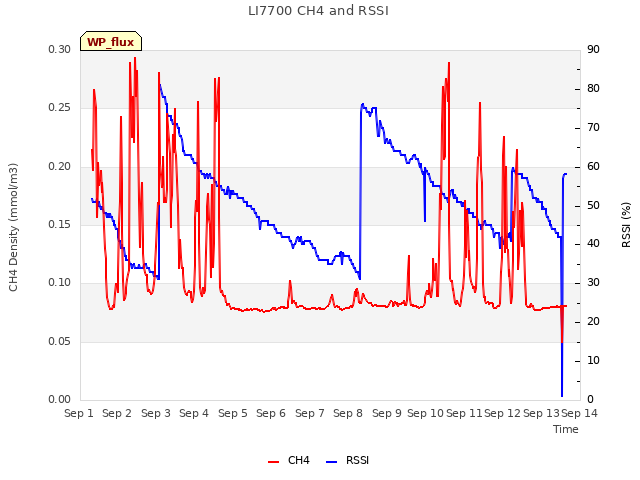 plot of LI7700 CH4 and RSSI