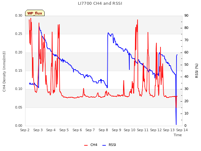 plot of LI7700 CH4 and RSSI