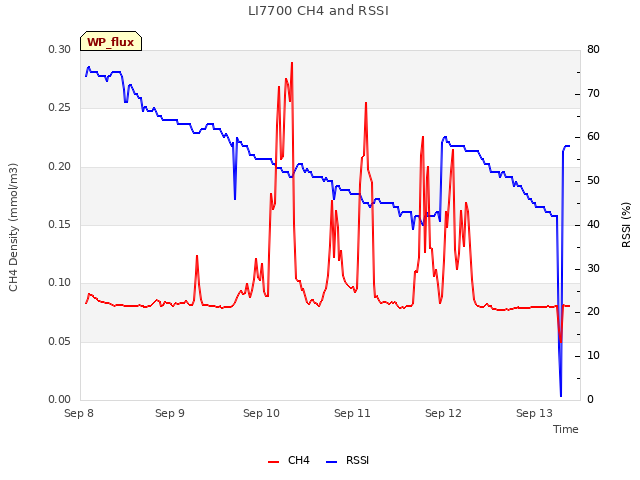 plot of LI7700 CH4 and RSSI