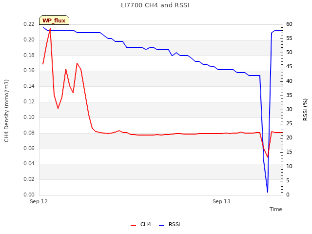 plot of LI7700 CH4 and RSSI