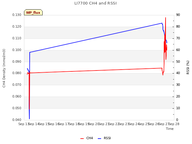 plot of LI7700 CH4 and RSSI