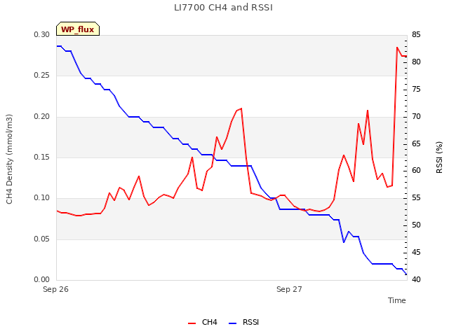 plot of LI7700 CH4 and RSSI