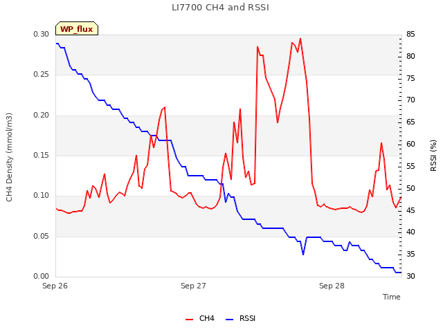 plot of LI7700 CH4 and RSSI