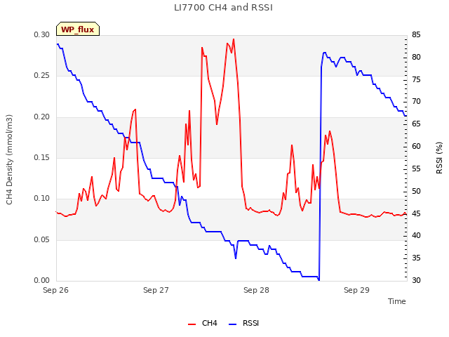 plot of LI7700 CH4 and RSSI