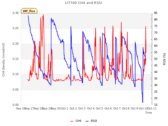 plot of LI7700 CH4 and RSSI