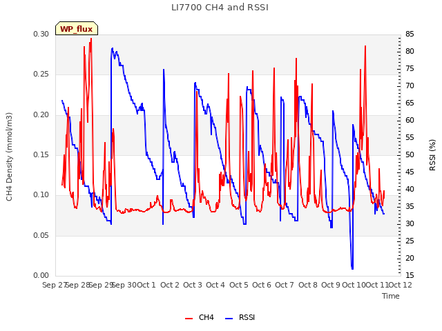 plot of LI7700 CH4 and RSSI