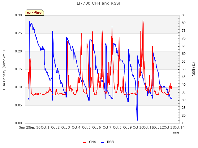 plot of LI7700 CH4 and RSSI