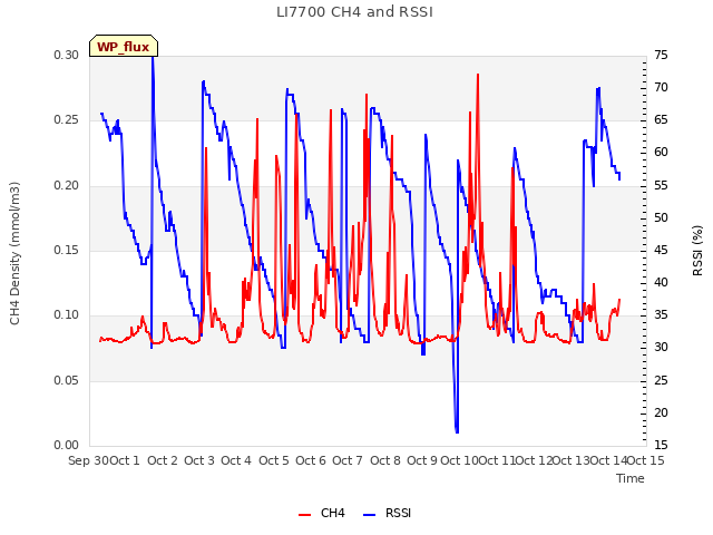 plot of LI7700 CH4 and RSSI