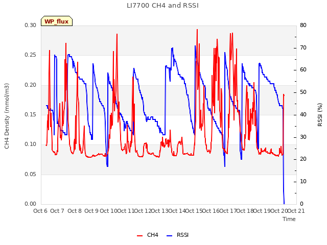 plot of LI7700 CH4 and RSSI