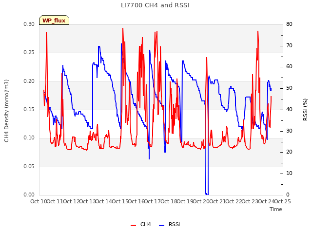 plot of LI7700 CH4 and RSSI