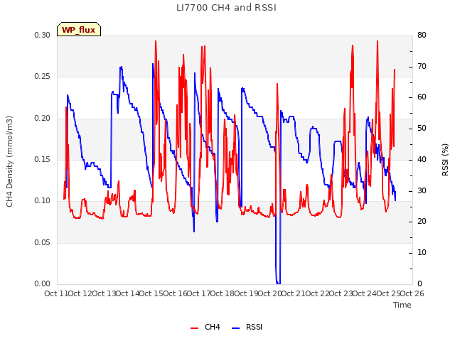 plot of LI7700 CH4 and RSSI