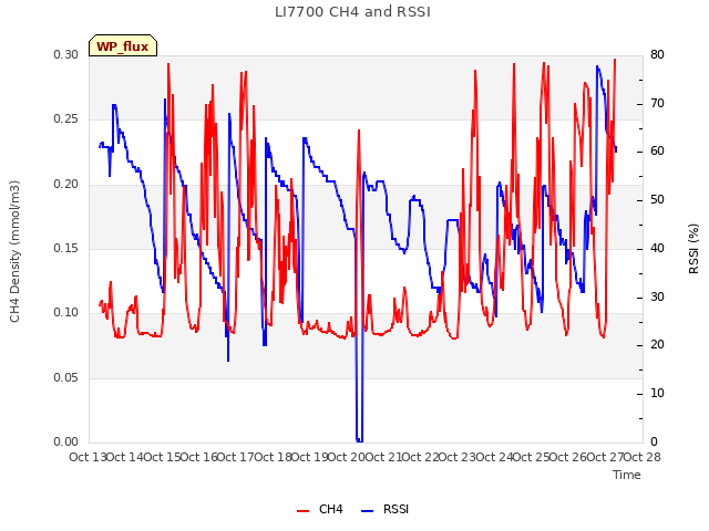 plot of LI7700 CH4 and RSSI