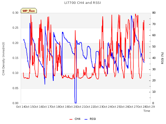 plot of LI7700 CH4 and RSSI