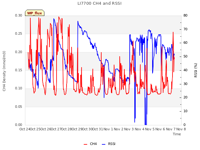 plot of LI7700 CH4 and RSSI