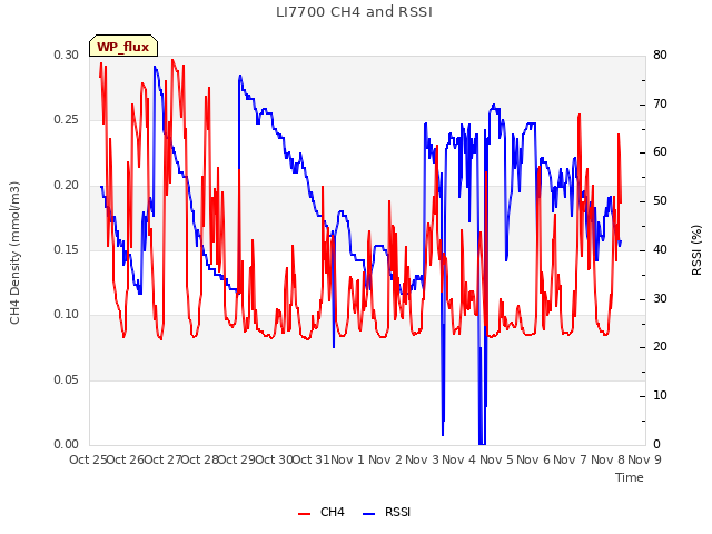 plot of LI7700 CH4 and RSSI