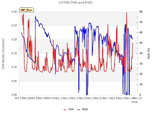 plot of LI7700 CH4 and RSSI