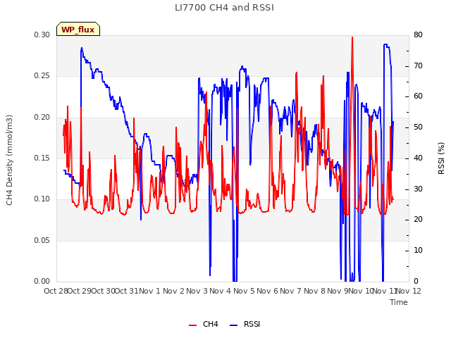 plot of LI7700 CH4 and RSSI